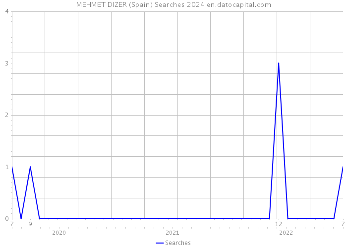 MEHMET DIZER (Spain) Searches 2024 