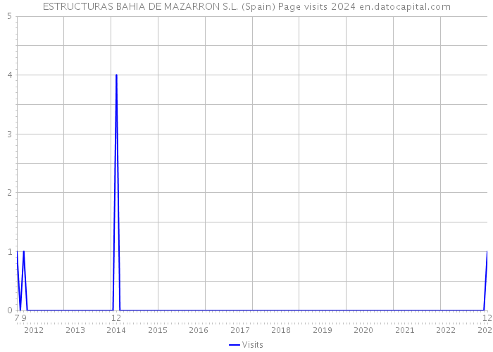 ESTRUCTURAS BAHIA DE MAZARRON S.L. (Spain) Page visits 2024 