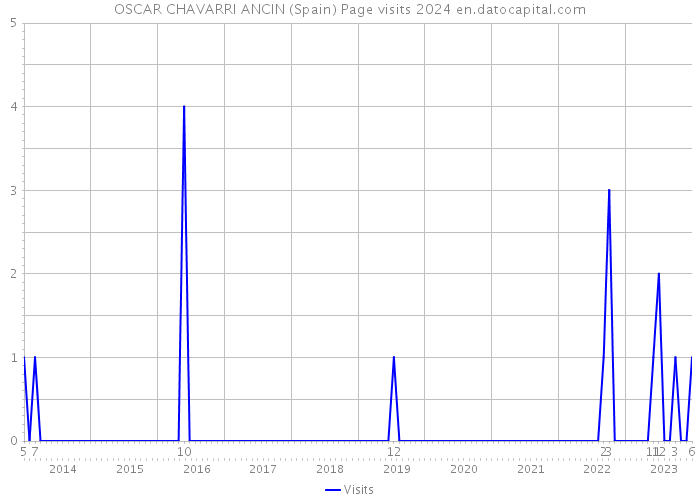 OSCAR CHAVARRI ANCIN (Spain) Page visits 2024 