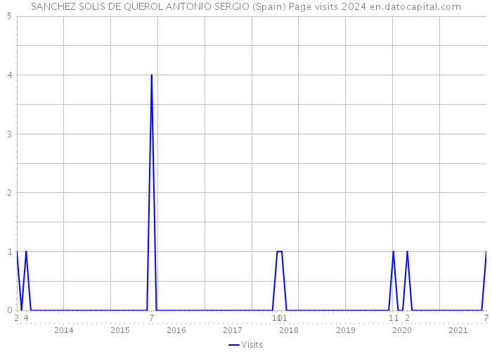 SANCHEZ SOLIS DE QUEROL ANTONIO SERGIO (Spain) Page visits 2024 