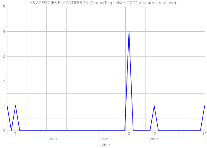 AB ASESORES BURSATILES SA (Spain) Page visits 2024 