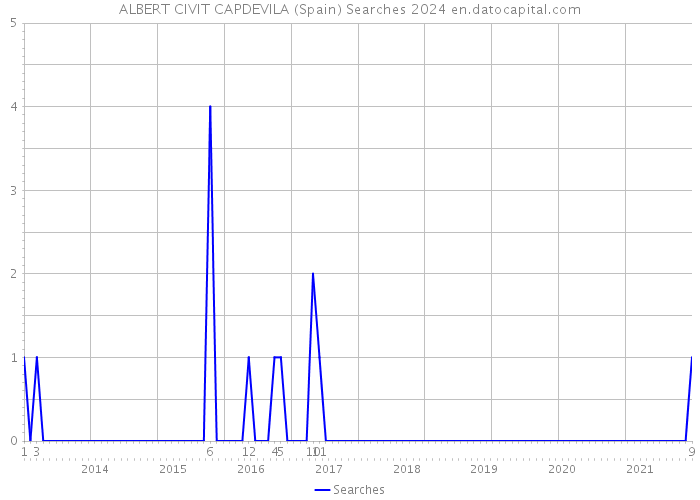 ALBERT CIVIT CAPDEVILA (Spain) Searches 2024 