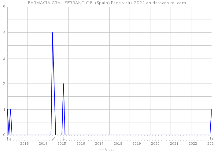 FARMACIA GRAU SERRANO C.B. (Spain) Page visits 2024 