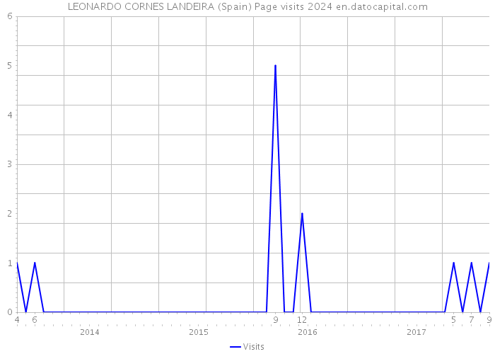 LEONARDO CORNES LANDEIRA (Spain) Page visits 2024 