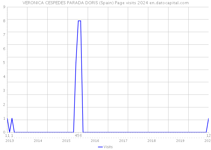 VERONICA CESPEDES PARADA DORIS (Spain) Page visits 2024 