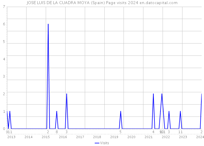 JOSE LUIS DE LA CUADRA MOYA (Spain) Page visits 2024 