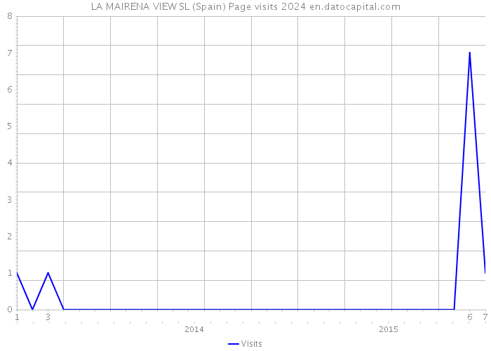 LA MAIRENA VIEW SL (Spain) Page visits 2024 