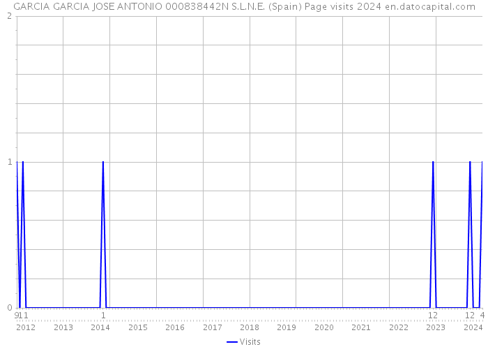 GARCIA GARCIA JOSE ANTONIO 000838442N S.L.N.E. (Spain) Page visits 2024 