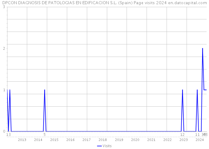 DPCON DIAGNOSIS DE PATOLOGIAS EN EDIFICACION S.L. (Spain) Page visits 2024 