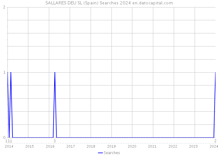 SALLARES DEU SL (Spain) Searches 2024 