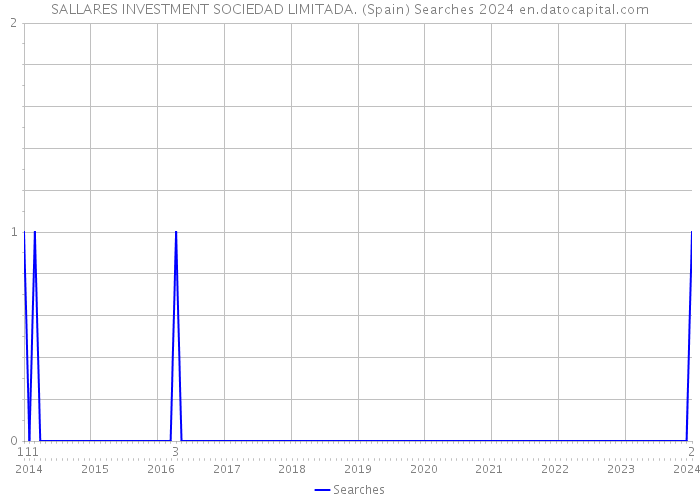 SALLARES INVESTMENT SOCIEDAD LIMITADA. (Spain) Searches 2024 