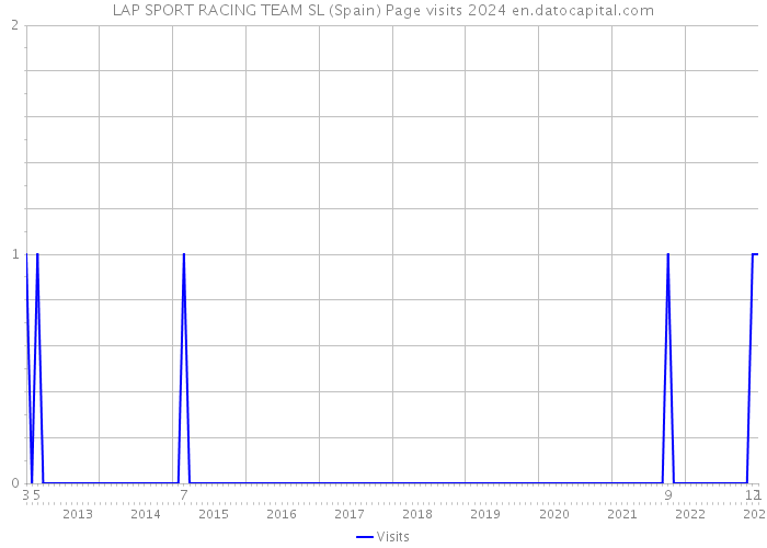 LAP SPORT RACING TEAM SL (Spain) Page visits 2024 