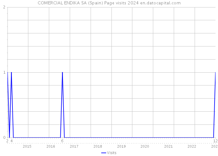 COMERCIAL ENDIKA SA (Spain) Page visits 2024 