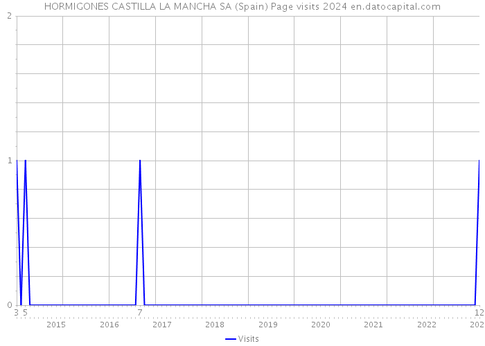 HORMIGONES CASTILLA LA MANCHA SA (Spain) Page visits 2024 