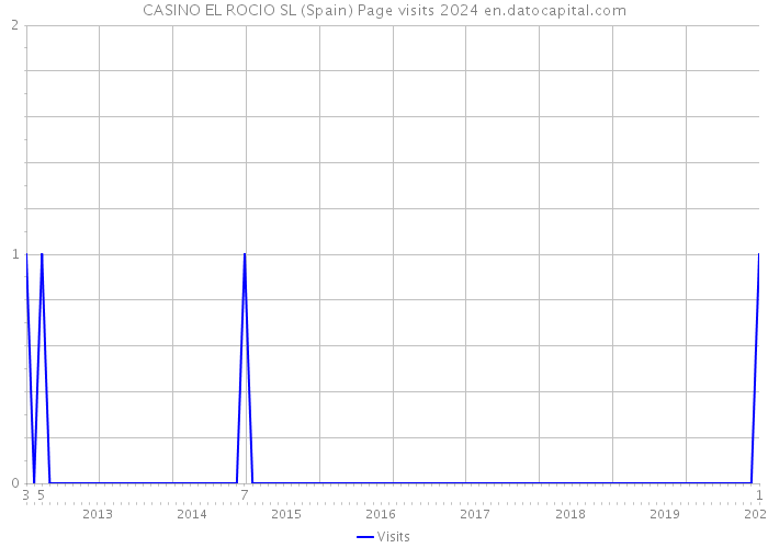 CASINO EL ROCIO SL (Spain) Page visits 2024 