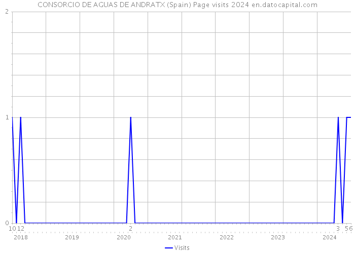 CONSORCIO DE AGUAS DE ANDRATX (Spain) Page visits 2024 