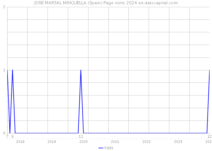JOSE MARSAL MINGUELLA (Spain) Page visits 2024 