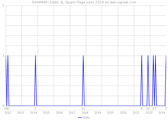 DANIMAR-1990, SL (Spain) Page visits 2024 