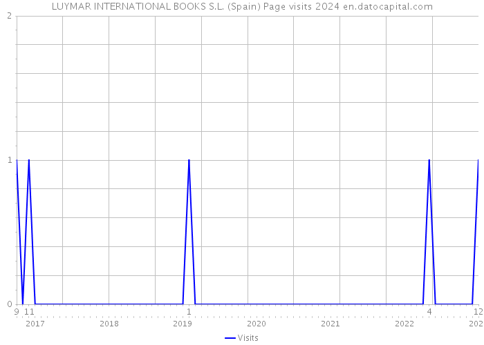 LUYMAR INTERNATIONAL BOOKS S.L. (Spain) Page visits 2024 