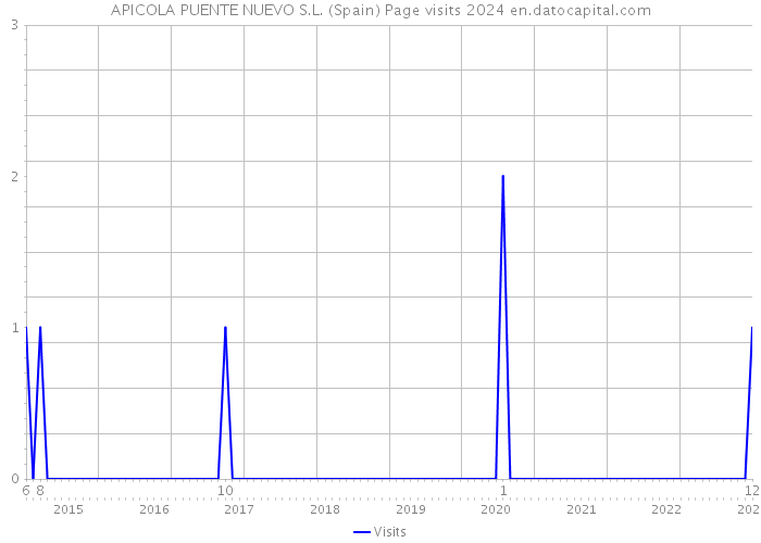 APICOLA PUENTE NUEVO S.L. (Spain) Page visits 2024 