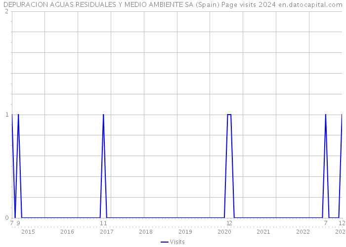 DEPURACION AGUAS RESIDUALES Y MEDIO AMBIENTE SA (Spain) Page visits 2024 