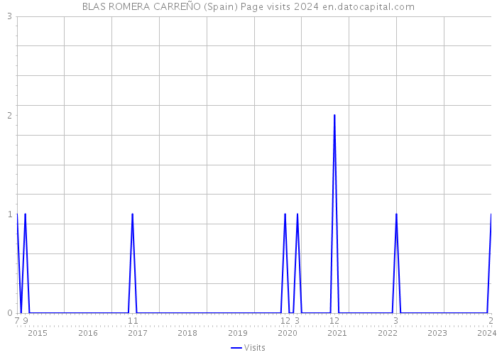 BLAS ROMERA CARREÑO (Spain) Page visits 2024 