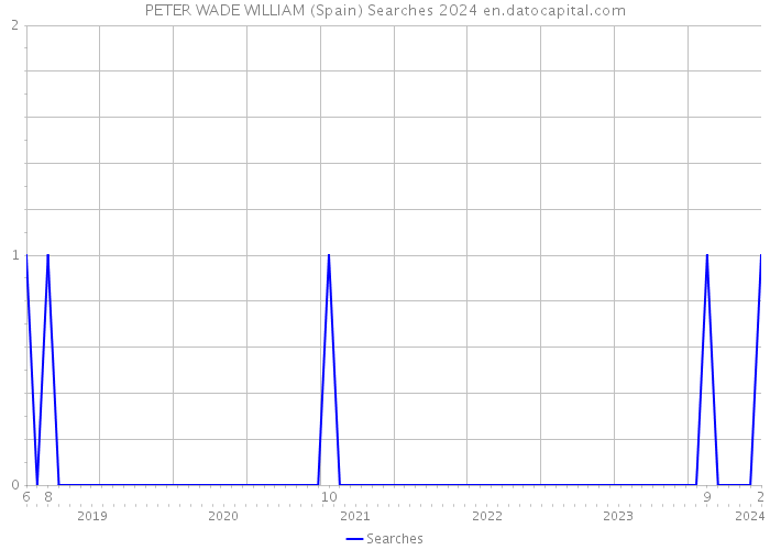 PETER WADE WILLIAM (Spain) Searches 2024 