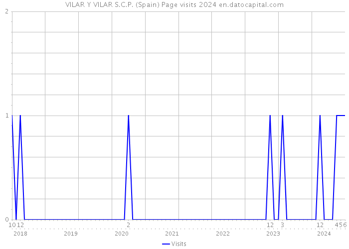VILAR Y VILAR S.C.P. (Spain) Page visits 2024 