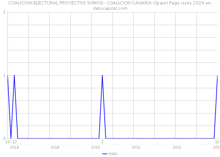 COALICION ELECTORAL PROYECTOS SOMOS- COALICION CANARIA (Spain) Page visits 2024 