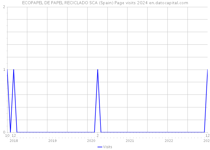 ECOPAPEL DE PAPEL RECICLADO SCA (Spain) Page visits 2024 