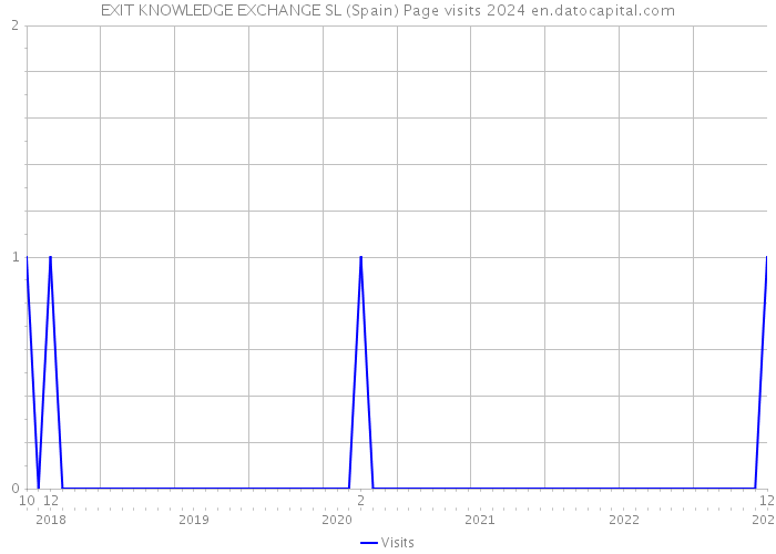EXIT KNOWLEDGE EXCHANGE SL (Spain) Page visits 2024 