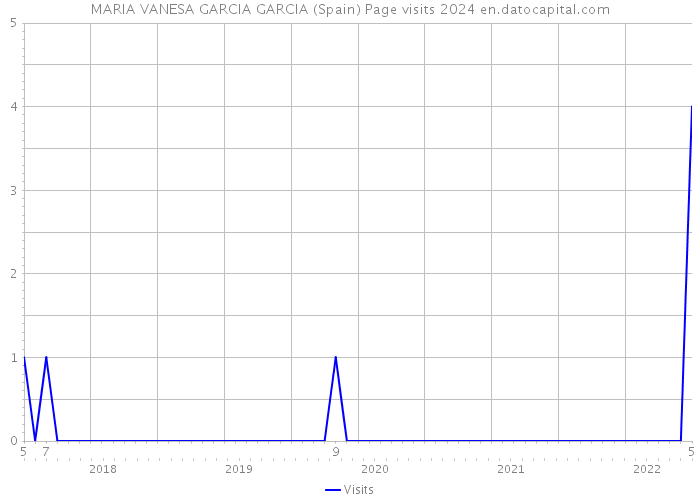 MARIA VANESA GARCIA GARCIA (Spain) Page visits 2024 