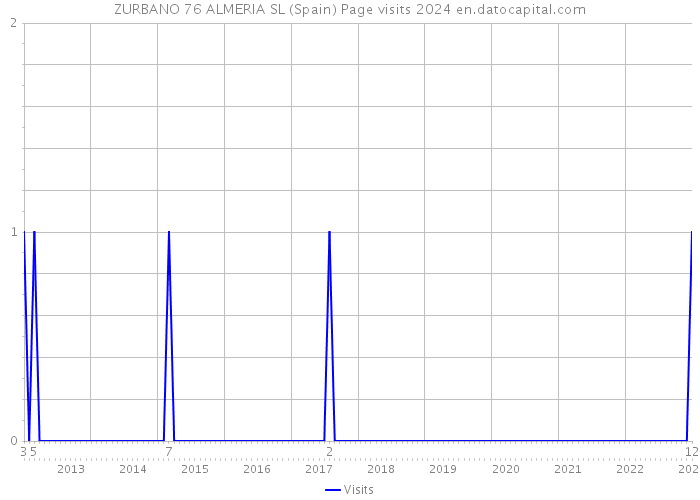 ZURBANO 76 ALMERIA SL (Spain) Page visits 2024 