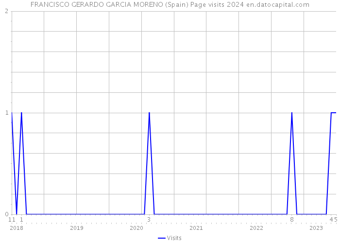 FRANCISCO GERARDO GARCIA MORENO (Spain) Page visits 2024 