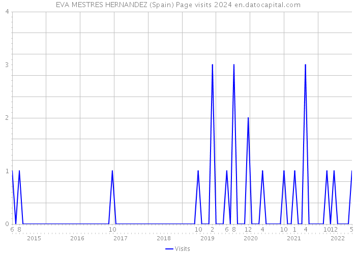 EVA MESTRES HERNANDEZ (Spain) Page visits 2024 
