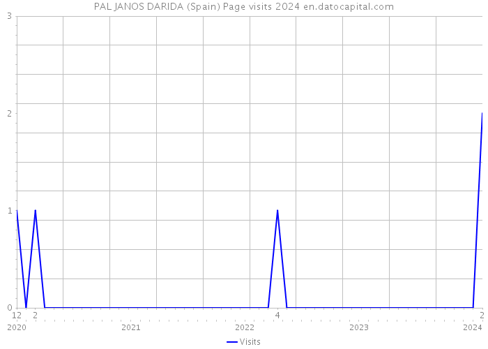 PAL JANOS DARIDA (Spain) Page visits 2024 
