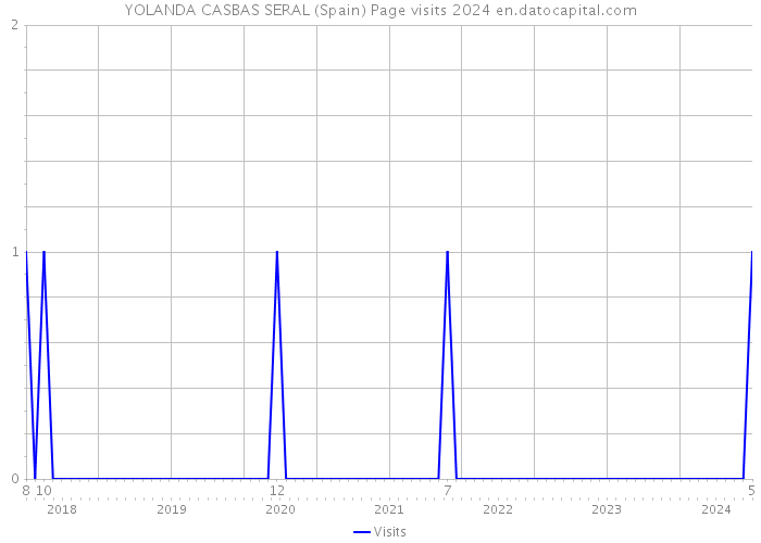 YOLANDA CASBAS SERAL (Spain) Page visits 2024 