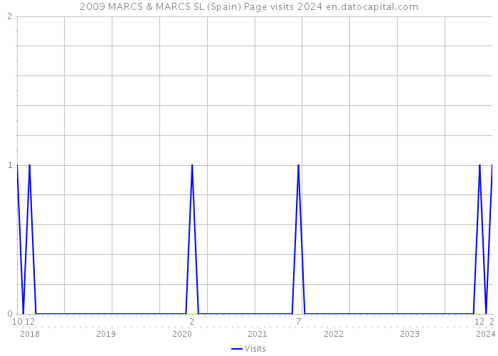 2009 MARCS & MARCS SL (Spain) Page visits 2024 