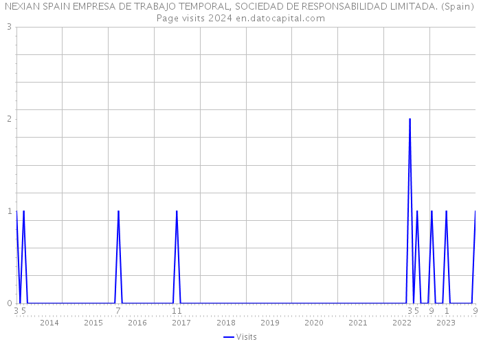 NEXIAN SPAIN EMPRESA DE TRABAJO TEMPORAL, SOCIEDAD DE RESPONSABILIDAD LIMITADA. (Spain) Page visits 2024 