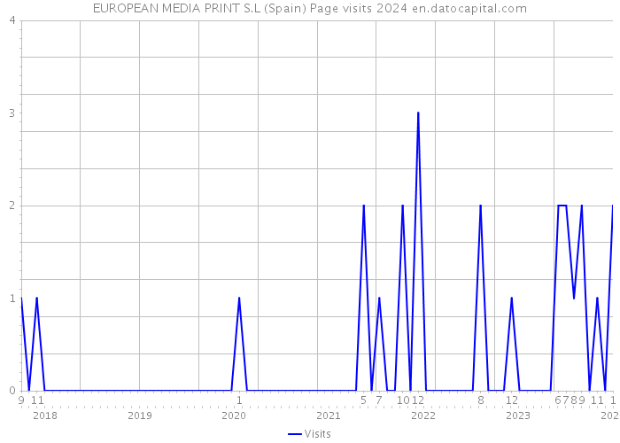 EUROPEAN MEDIA PRINT S.L (Spain) Page visits 2024 