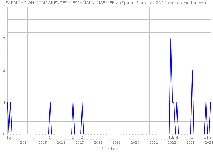 FABRICACION COMPONENTES Y ESPAÑOLA INGENIERIA (Spain) Searches 2024 