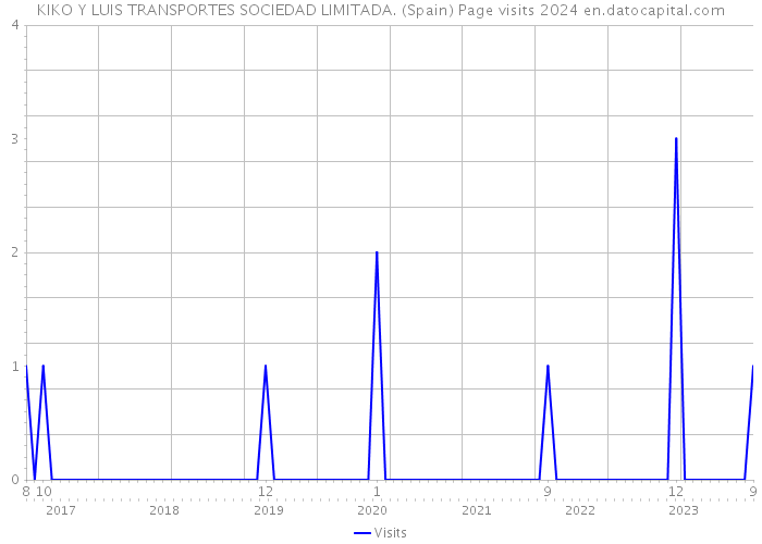 KIKO Y LUIS TRANSPORTES SOCIEDAD LIMITADA. (Spain) Page visits 2024 