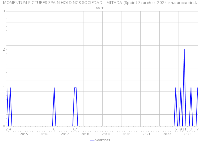 MOMENTUM PICTURES SPAIN HOLDINGS SOCIEDAD LIMITADA (Spain) Searches 2024 