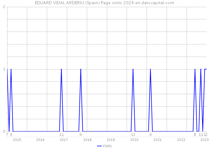 EDUARD VIDAL ARDERIU (Spain) Page visits 2024 