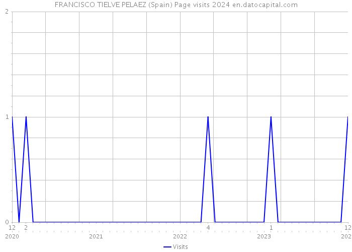 FRANCISCO TIELVE PELAEZ (Spain) Page visits 2024 