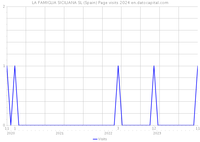 LA FAMIGLIA SICILIANA SL (Spain) Page visits 2024 