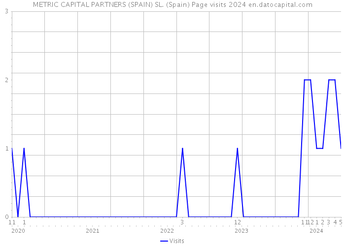 METRIC CAPITAL PARTNERS (SPAIN) SL. (Spain) Page visits 2024 