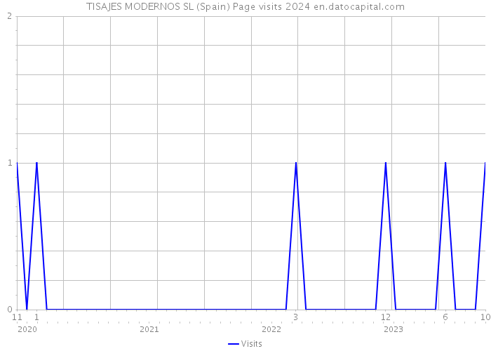 TISAJES MODERNOS SL (Spain) Page visits 2024 