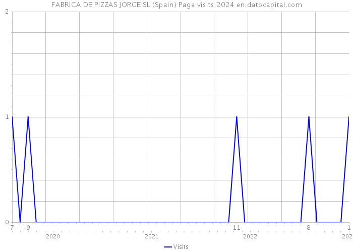 FABRICA DE PIZZAS JORGE SL (Spain) Page visits 2024 
