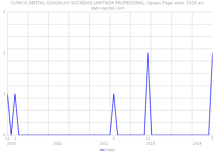 CLINICA DENTAL GONZALVO SOCIEDAD LIMITADA PROFESIONAL. (Spain) Page visits 2024 